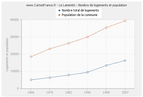 Le Lamentin : Nombre de logements et population